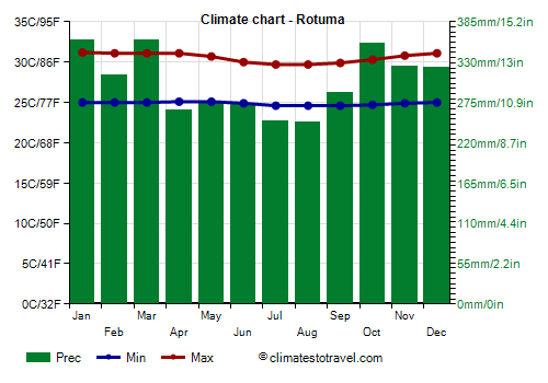 Climate chart - Rotuma