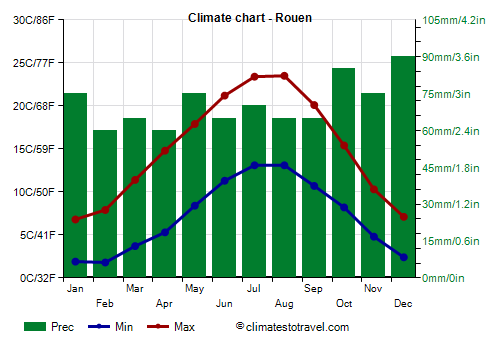 Climate chart - Rouen