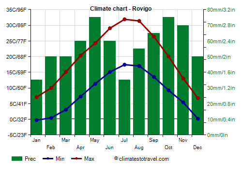 Climate chart - Rovigo (Veneto)