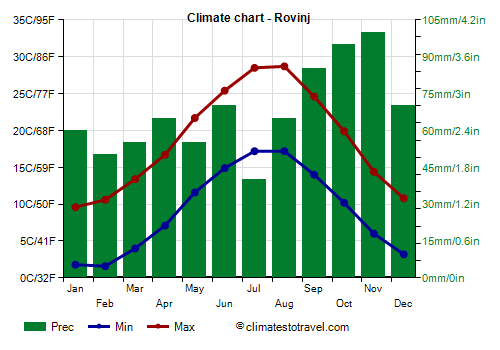 Climate chart - Rovinj (Croatia)