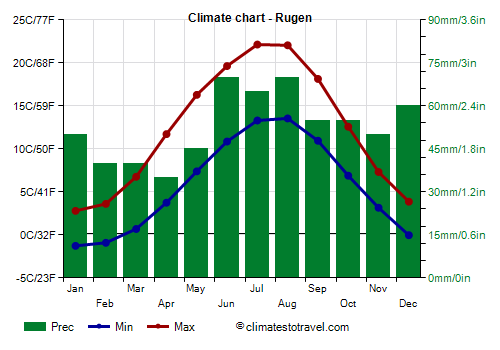 Climate chart - Rugen (Germany)