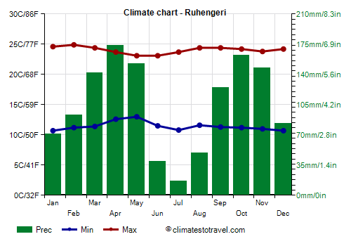 Climate chart - Ruhengeri