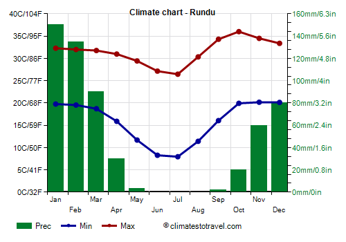 Climate chart - Rundu (Namibia)