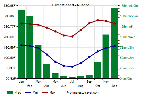 Climate chart - Rusape (Zimbabwe)