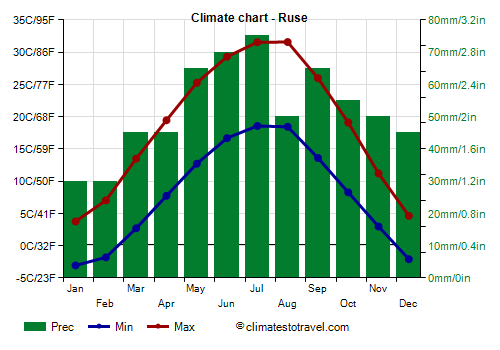 Climate chart - Ruse (Bulgaria)
