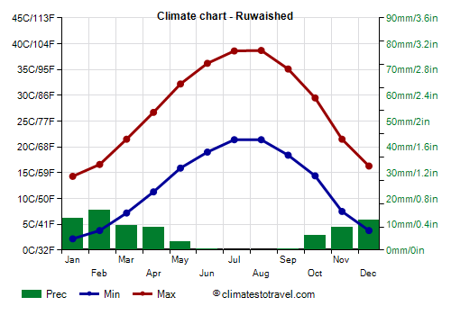 Climate chart - Ruwaished