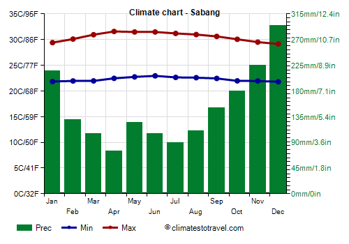 Climate chart - Sabang (Indonesia)