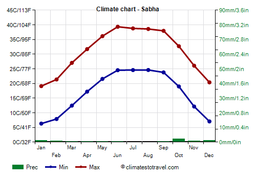 Climate chart - Sabha