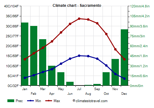 Climate chart - Sacramento (California)