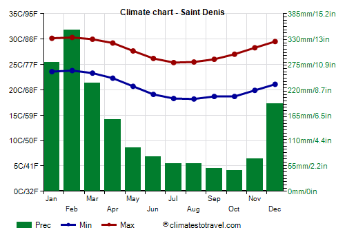 Climate chart - Saint Denis (Reunion)
