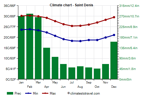 Climate chart - Saint Denis (Reunion)