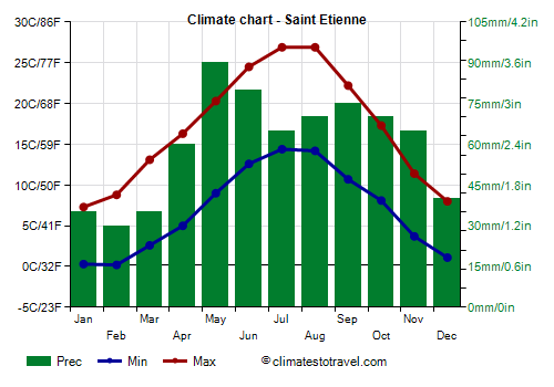 Climate chart - Saint Etienne (France)