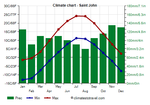 Climate chart - Saint John (New Brunswick)