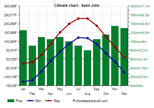 Climate chart - Saint John (New Brunswick)