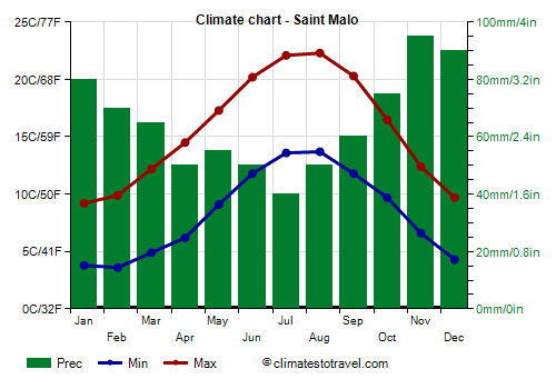 Climate chart - Saint Malo