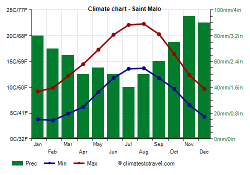 Climate chart - Saint Malo (Brittany)