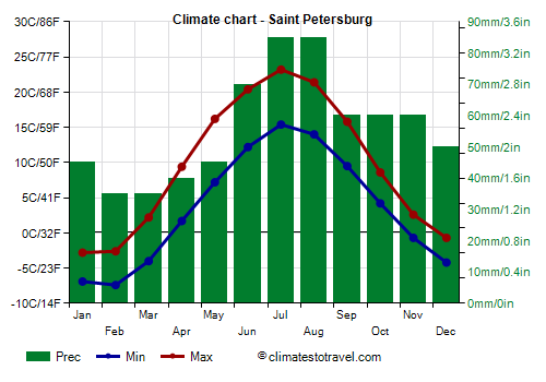 Climate chart - Saint Petersburg (European Russia)