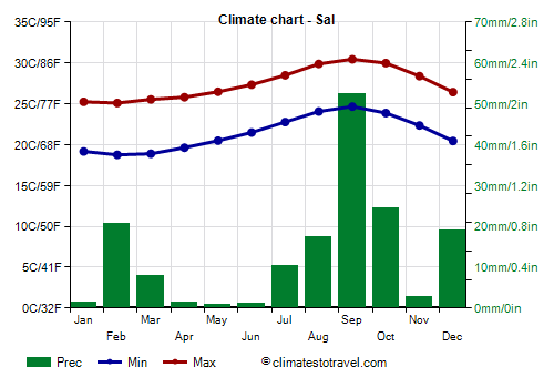 Climate chart - Sal