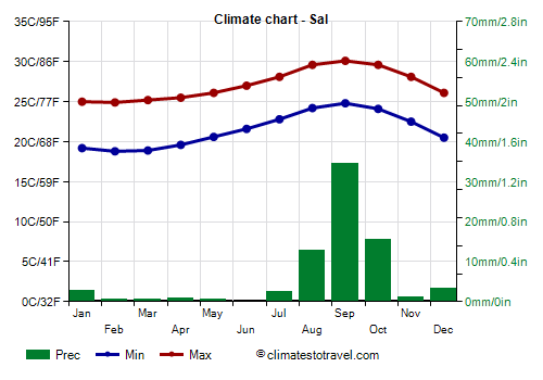 climate: by month, precipitation, when to go