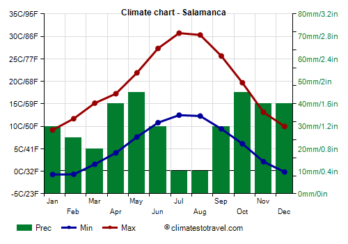 Climate chart - Salamanca (Castile and Leon)
