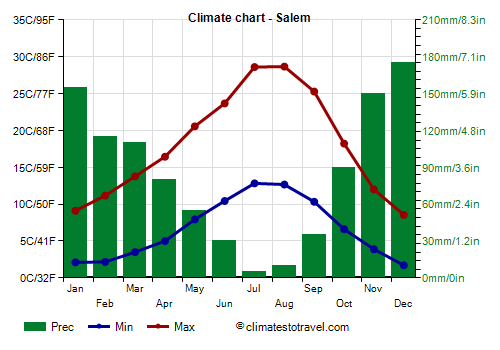 Climate chart - Salem (Oregon)