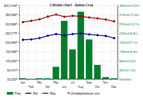 Climate chart - Salina Cruz (Oaxaca)