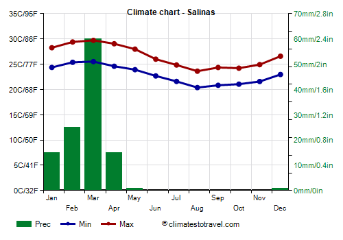 Climate chart - Salinas (Ecuador)