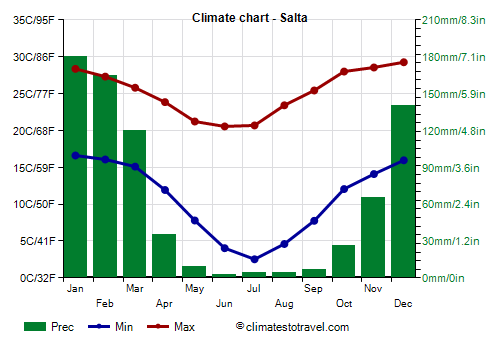 Climate chart - Salta (Argentina)