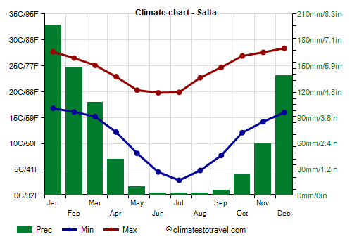 Climate chart - Salta