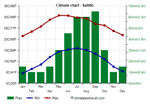 Climate chart - Saltillo (Coahuila)