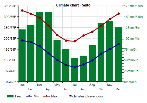 Climate chart - Salto