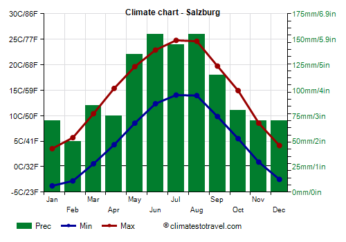 Climate chart - Salzburg (Austria)