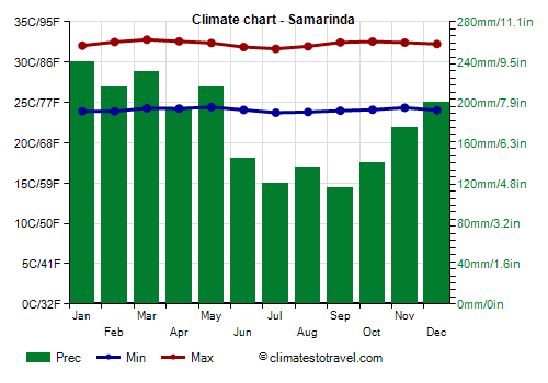 Climate chart - Samarinda