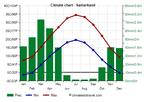 Climate chart - Samarkand