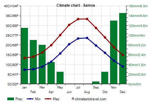 Climate chart - Samos (Greece)