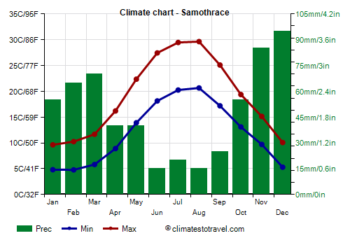 Climate chart - Samothrace (Greece)