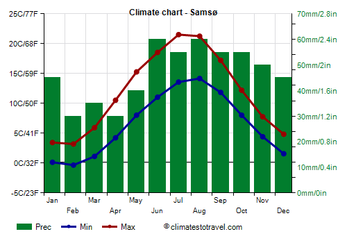 Climate chart - Samsø (Denmark)