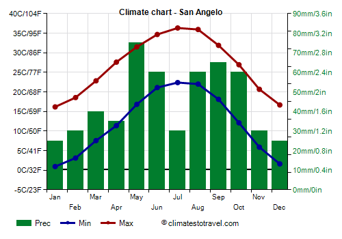 Climate chart - San Angelo (Texas)