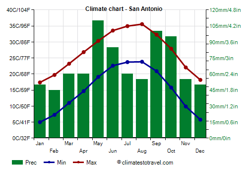 Climate chart - San Antonio