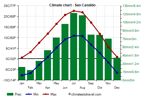 Climate chart - San Candido (Italy)