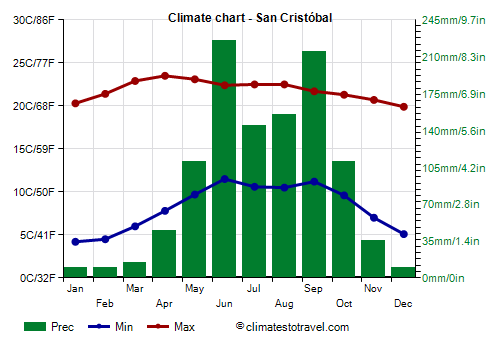 Climate chart - San Cristóbal