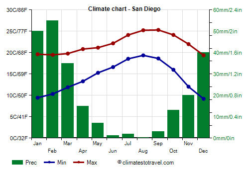 Climate chart - San Diego (California)