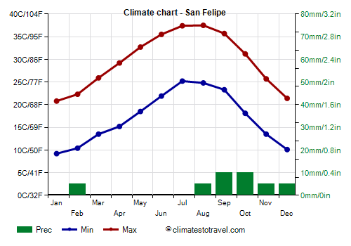 Climate chart - San Felipe (Baja California)