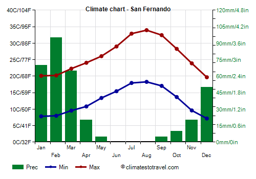 Climate chart - San Fernando (California)