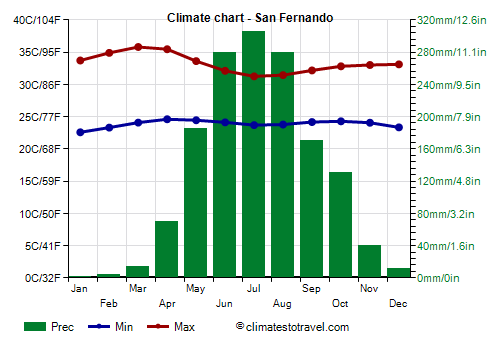 Climate chart - San Fernando (Venezuela)