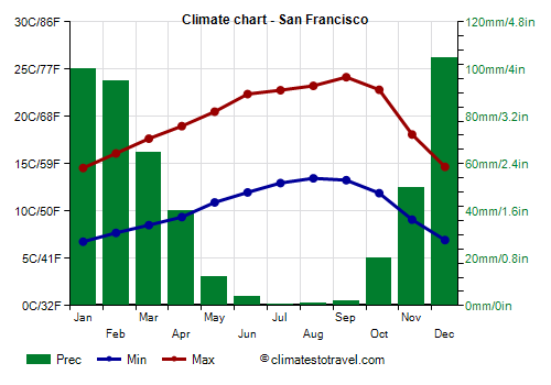 Climate chart - San Francisco (California)