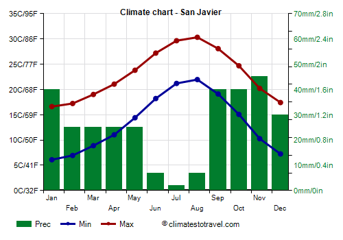 Climate chart - San Javier