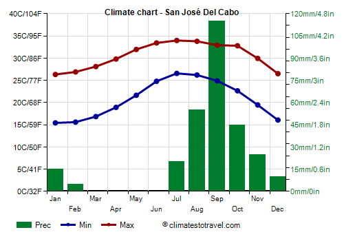 Climate chart - San José Del Cabo