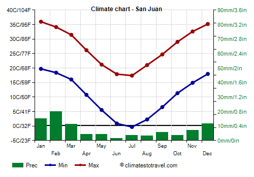 Climate chart - San Juan (Argentina)