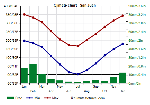 Climate chart - San Juan (Argentina)